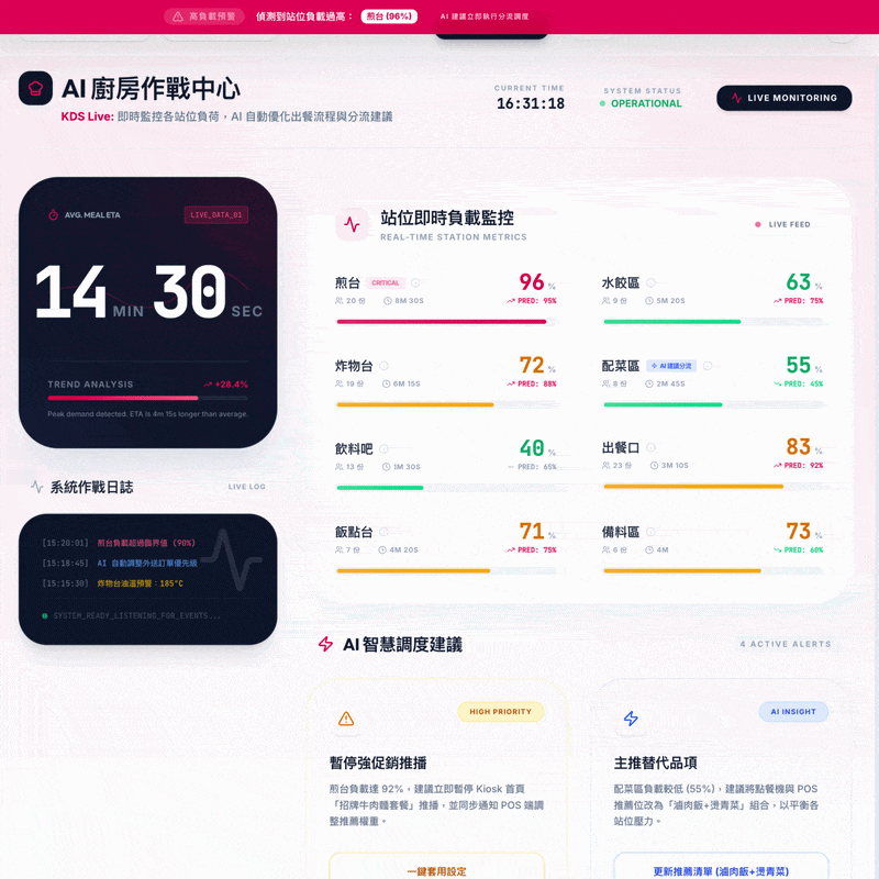 廚房負載監控與產能連動