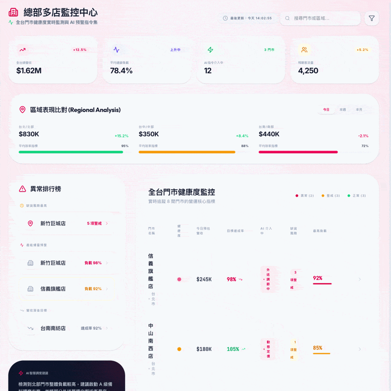 總部多店智慧戰情