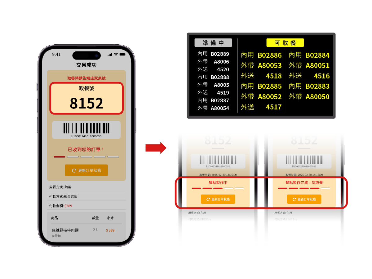WiXtar KDS 雲端叫號看板畫面：廣告機大螢幕顯示「製作中」與「請取餐」雙欄狀態，引導消費者有序取餐