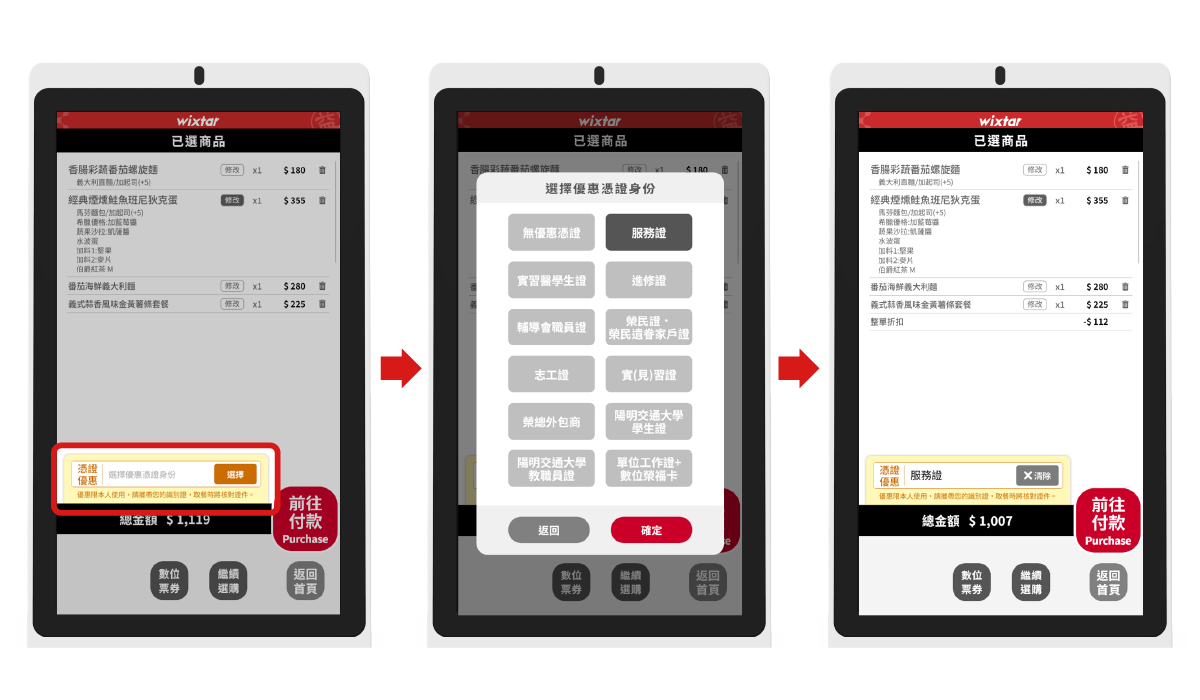 WiXtar 憑證核銷與限量導流優惠畫面：KIOSK 點餐結帳時選擇工作證、敬老卡、學生證等憑證優惠，系統自動核銷