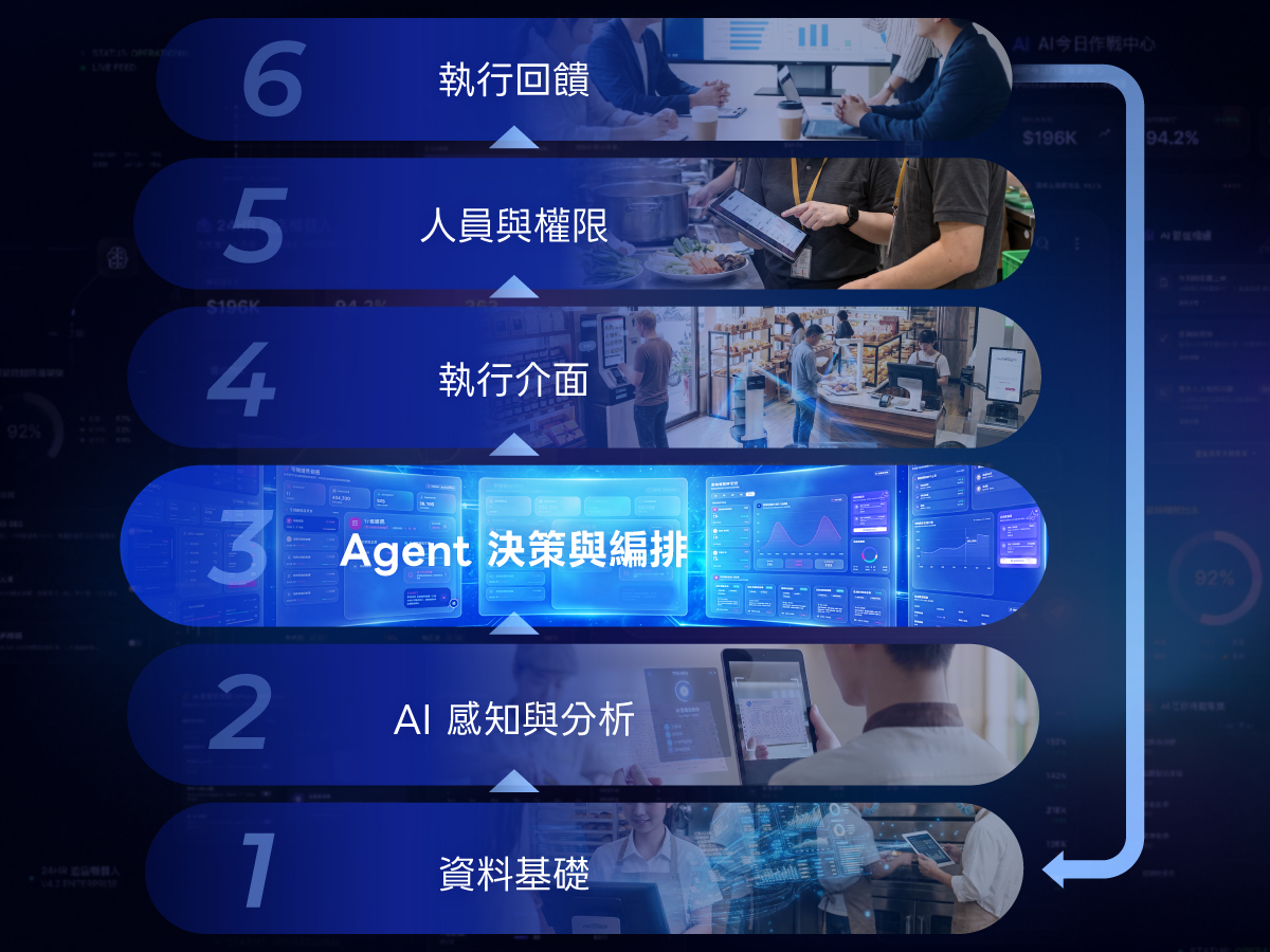 門市 AI Agent 六層運作基礎：資料基礎、AI 感知與分析、Agent 決策與編排、執行介面、人員與權限、執行回饋