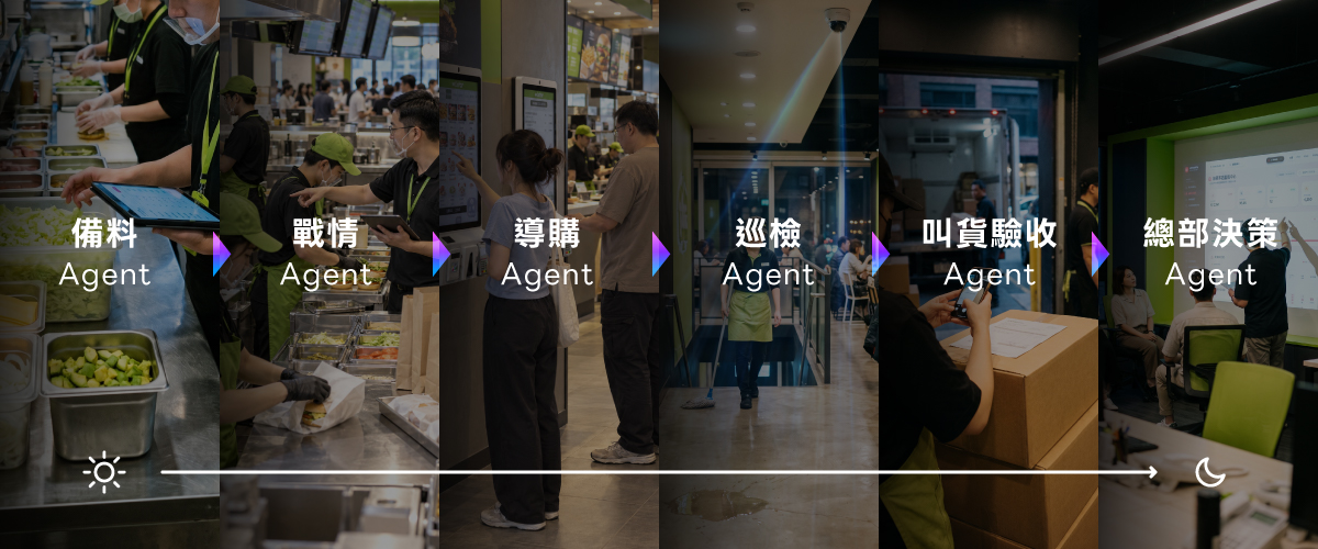 餐飲零售門市一天中的 6 種 AI 代理應用：備料、戰情、導購、巡檢、叫貨驗收、總部決策