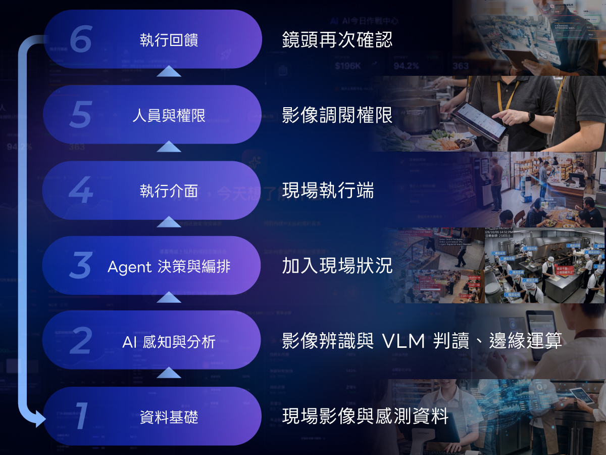 門市 AI 六層架構，標示實體 AI 延伸的現場資料、影像判讀與邊緣運算、現場執行端