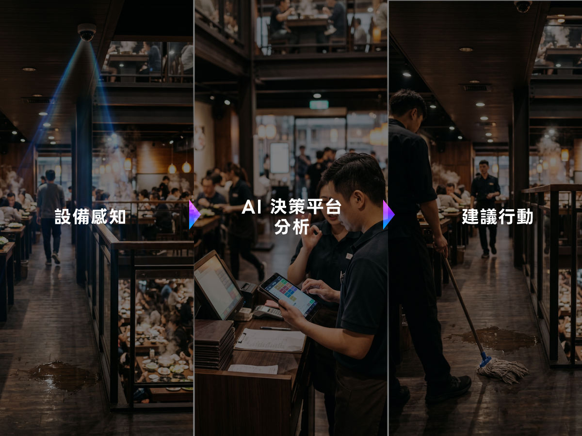 自助點餐機、POS、KDS 與巡店相機的現場資訊匯入 AI 決策平台，分析後產生建議行動
