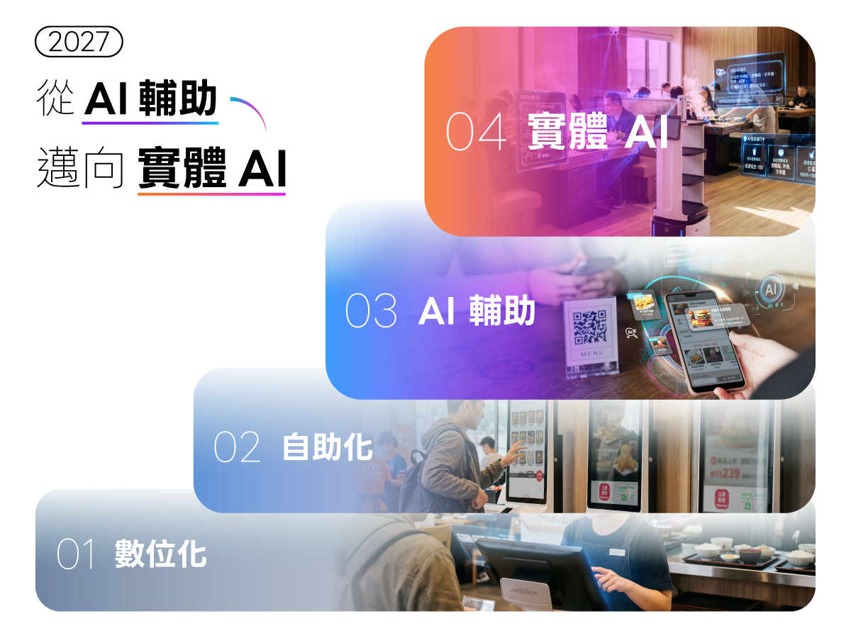餐飲零售門市 AI 成熟度四階段：數位化、自助化、AI 輔助、實體 AI