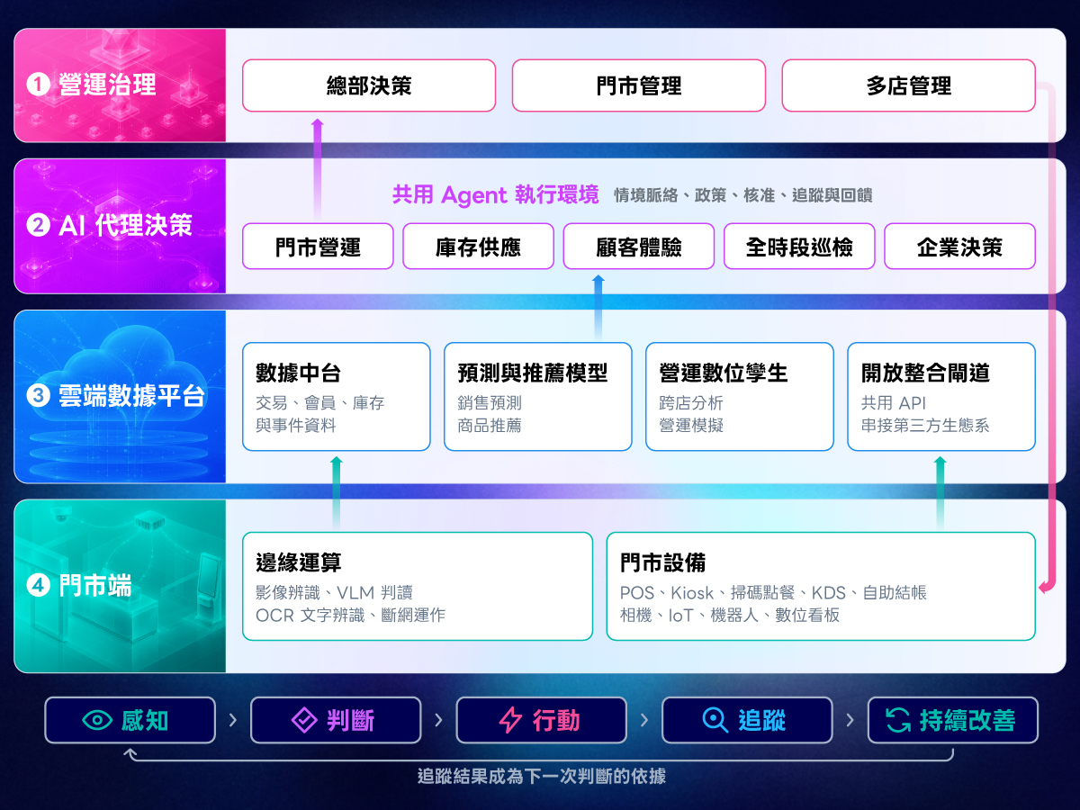 WiXtar AI Smart Store 架構，從門市設備、邊緣運算、雲端數據平台到 AI 代理決策
